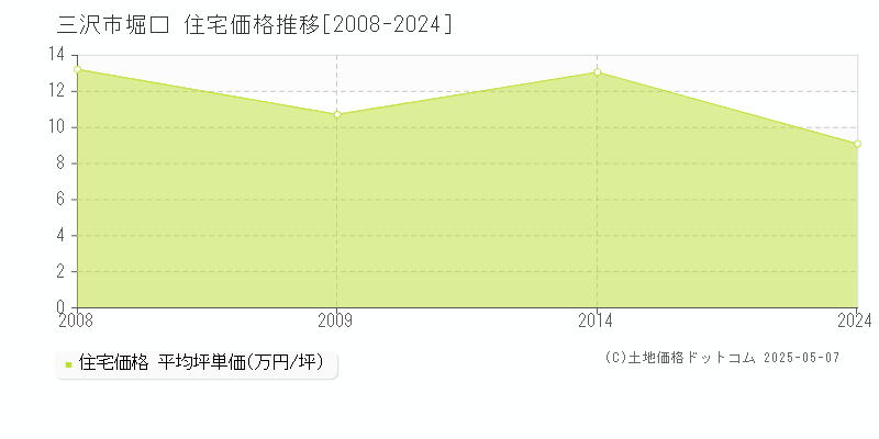 堀口(三沢市)の住宅価格推移グラフ(坪単価)[2008-2024年]