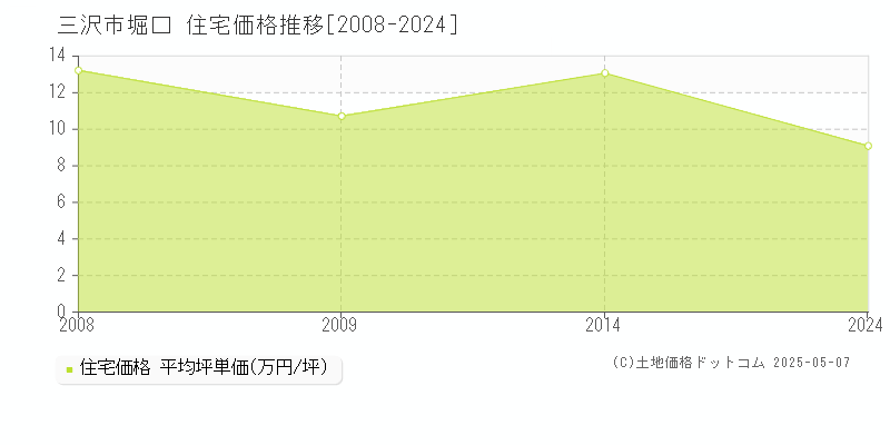 三沢市堀口の住宅価格推移グラフ 