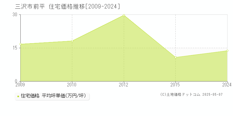 前平(三沢市)の住宅価格推移グラフ(坪単価)[2009-2024年]
