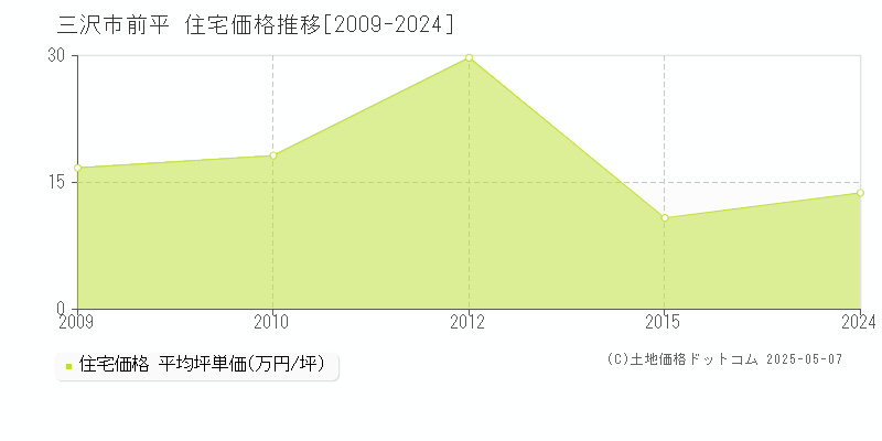 三沢市前平の住宅価格推移グラフ 