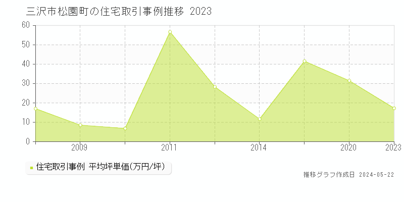 三沢市松園町の住宅取引価格推移グラフ 