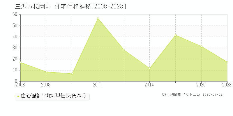 松園町(三沢市)の住宅価格推移グラフ(坪単価)[2008-2023年]