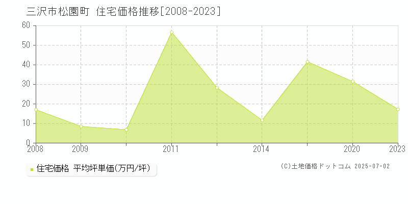 三沢市松園町の住宅取引価格推移グラフ 