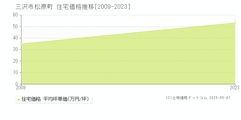 松原町(三沢市)の住宅価格推移グラフ(坪単価)[2009-2023年]