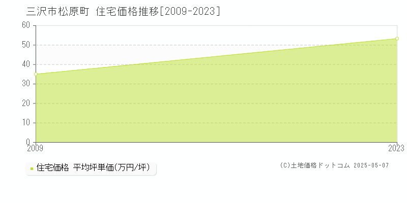 三沢市松原町の住宅価格推移グラフ 