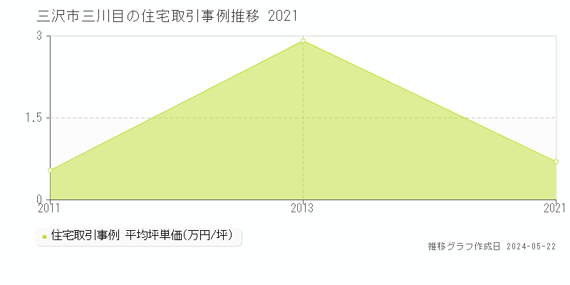 三沢市三川目の住宅取引価格推移グラフ 