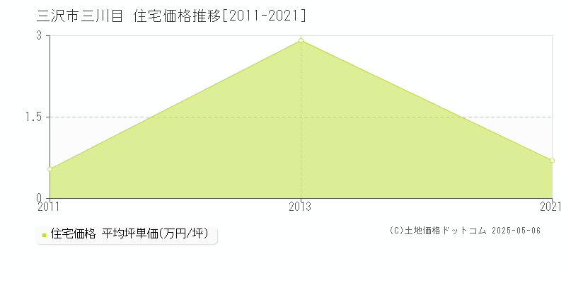 三川目(三沢市)の住宅価格推移グラフ(坪単価)[2011-2021年]