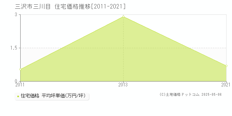 三沢市三川目の住宅価格推移グラフ 