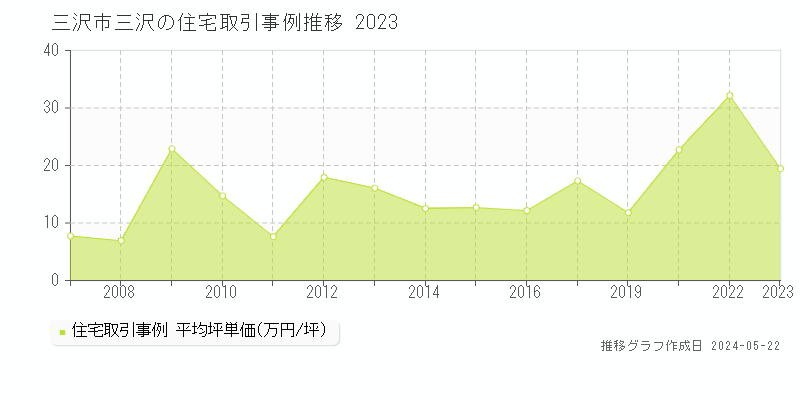三沢市三沢の住宅価格推移グラフ 
