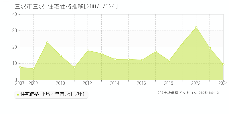 三沢市三沢の住宅価格推移グラフ 