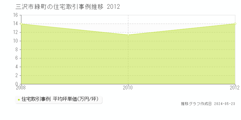 三沢市緑町の住宅価格推移グラフ 