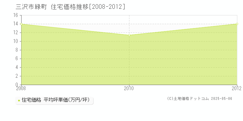 緑町(三沢市)の住宅価格推移グラフ(坪単価)[2008-2012年]