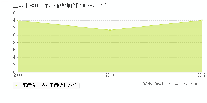 三沢市緑町の住宅価格推移グラフ 