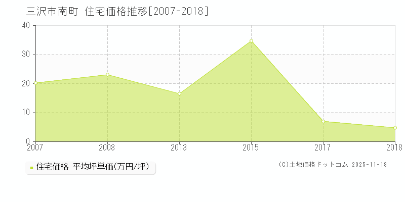 南町(三沢市)の住宅価格推移グラフ(坪単価)[2007-2018年]