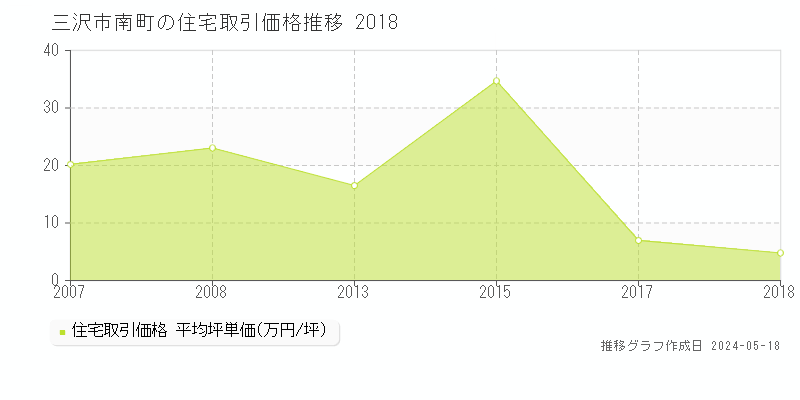 三沢市南町の住宅価格推移グラフ 