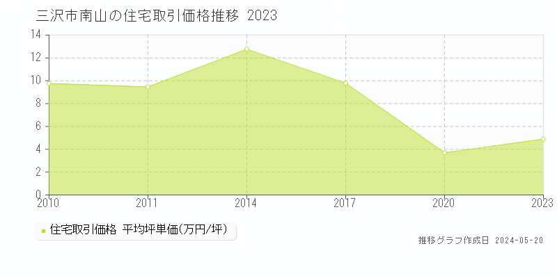 三沢市南山の住宅価格推移グラフ 