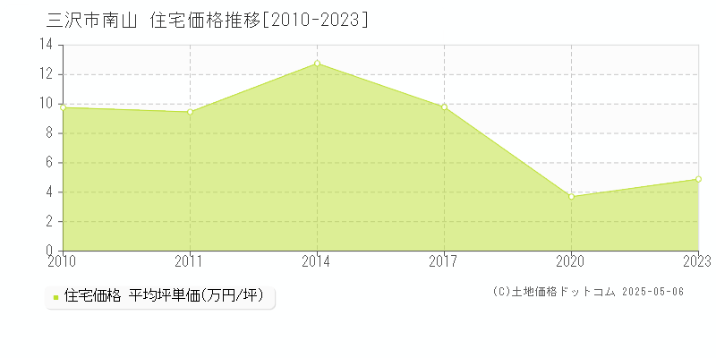 南山(三沢市)の住宅価格推移グラフ(坪単価)[2010-2023年]