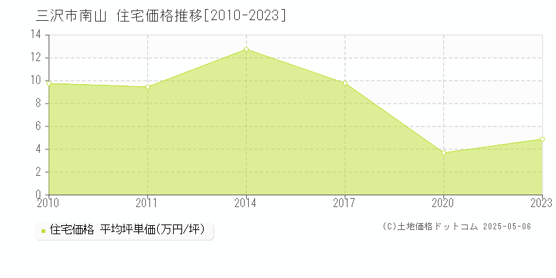 三沢市南山の住宅価格推移グラフ 