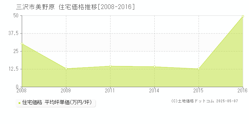 美野原(三沢市)の住宅価格推移グラフ(坪単価)[2008-2016年]