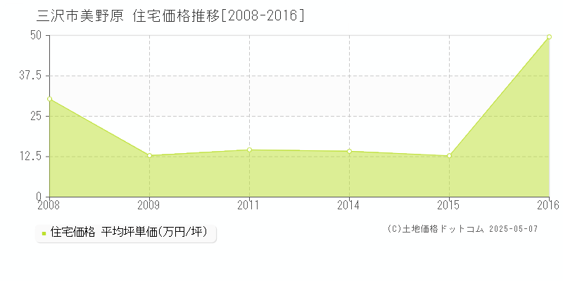 三沢市美野原の住宅価格推移グラフ 