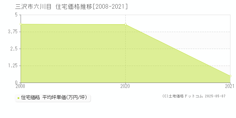 六川目(三沢市)の住宅価格推移グラフ(坪単価)[2008-2021年]