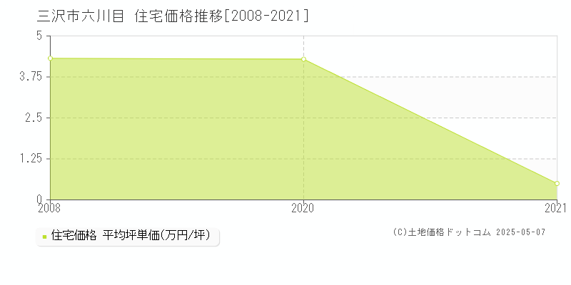 三沢市六川目の住宅価格推移グラフ 