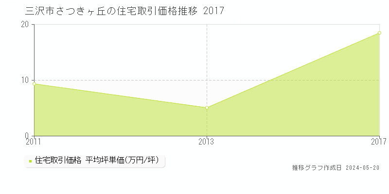 三沢市さつきヶ丘の住宅価格推移グラフ 