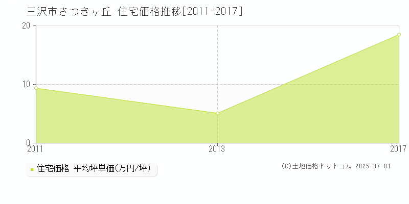さつきヶ丘(三沢市)の住宅価格推移グラフ(坪単価)[2011-2017年]