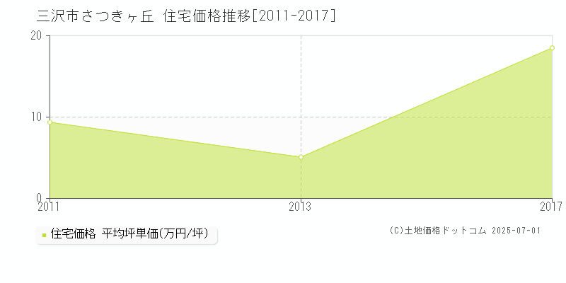 三沢市さつきヶ丘の住宅価格推移グラフ 