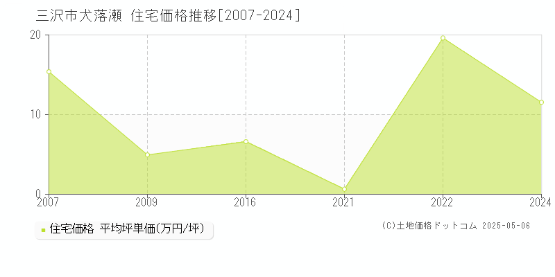 大字犬落瀬(三沢市)の住宅価格推移グラフ(坪単価)[2007-2024年]