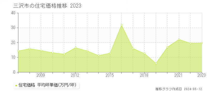 三沢市の住宅価格推移グラフ 