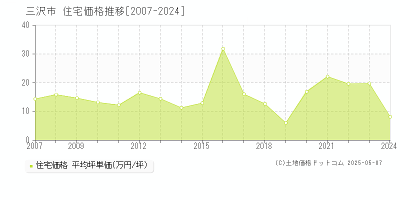 三沢市(青森県)の住宅価格推移グラフ(坪単価)[2007-2024年]