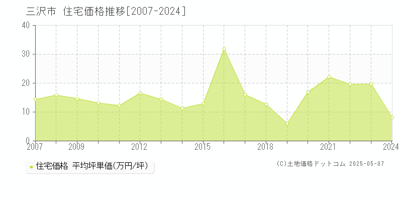 三沢市の住宅価格推移グラフ 