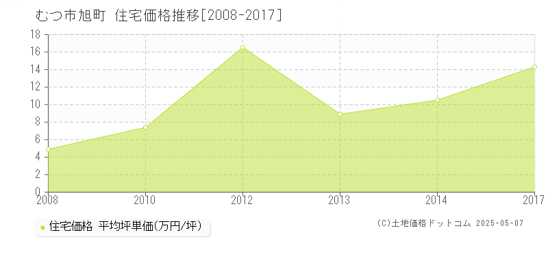 むつ市旭町の住宅取引事例推移グラフ 