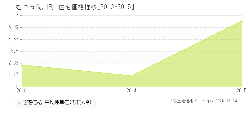 荒川町(むつ市)の住宅価格推移グラフ(坪単価)[2010-2015年]