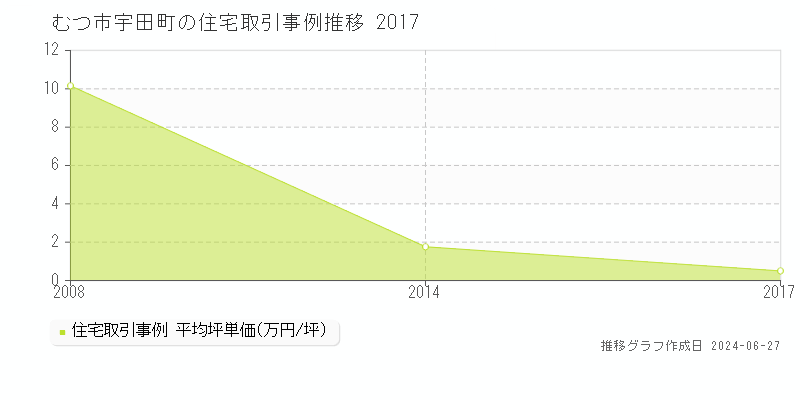 むつ市宇田町の住宅取引事例推移グラフ 