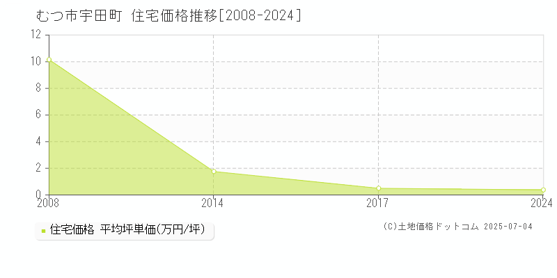 むつ市宇田町の住宅取引事例推移グラフ 