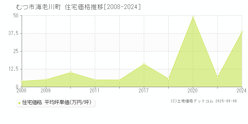 海老川町(むつ市)の住宅価格推移グラフ(坪単価)[2008-2024年]