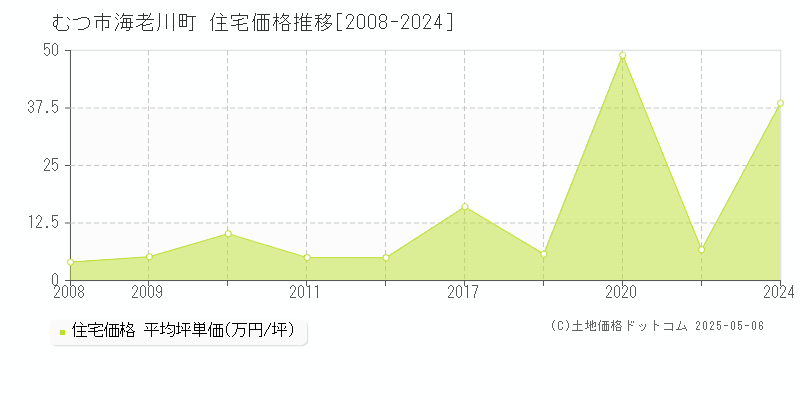 むつ市海老川町の住宅価格推移グラフ 