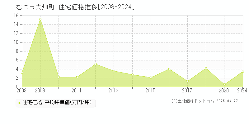 むつ市大畑町の住宅価格推移グラフ 