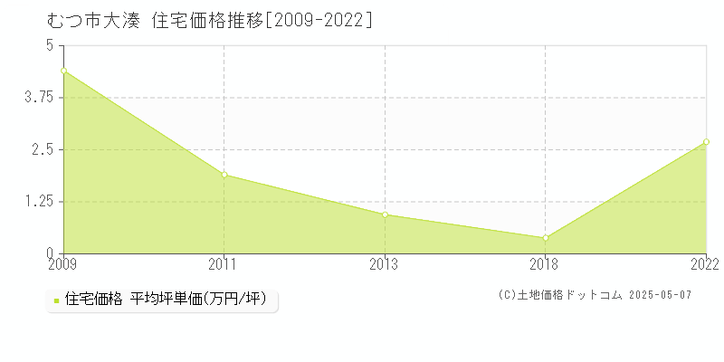 大湊(むつ市)の住宅価格推移グラフ(坪単価)[2009-2022年]