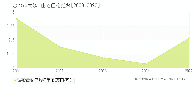 むつ市大湊の住宅価格推移グラフ 