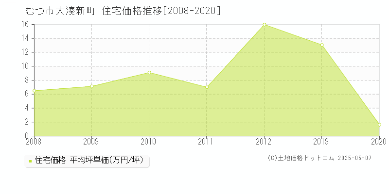 大湊新町(むつ市)の住宅価格推移グラフ(坪単価)[2008-2020年]