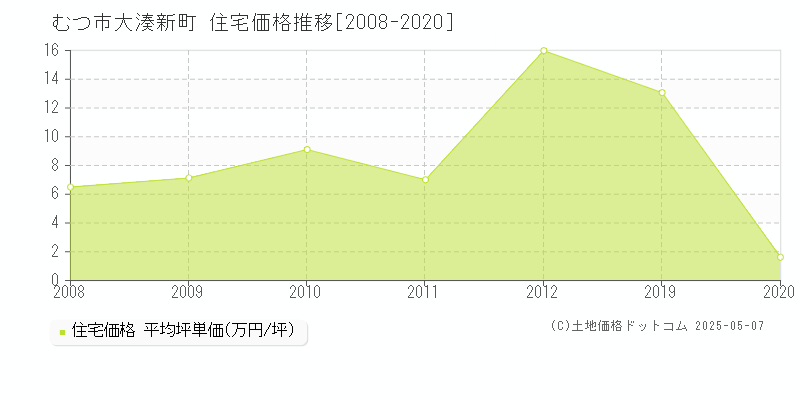 むつ市大湊新町の住宅価格推移グラフ 