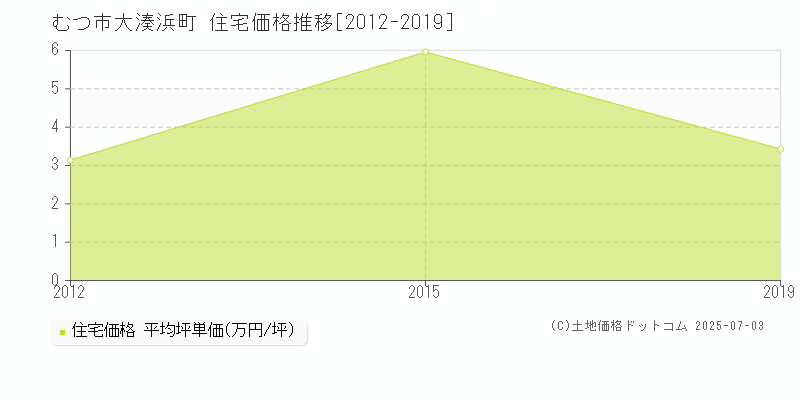 大湊浜町(むつ市)の住宅価格推移グラフ(坪単価)[2012-2019年]
