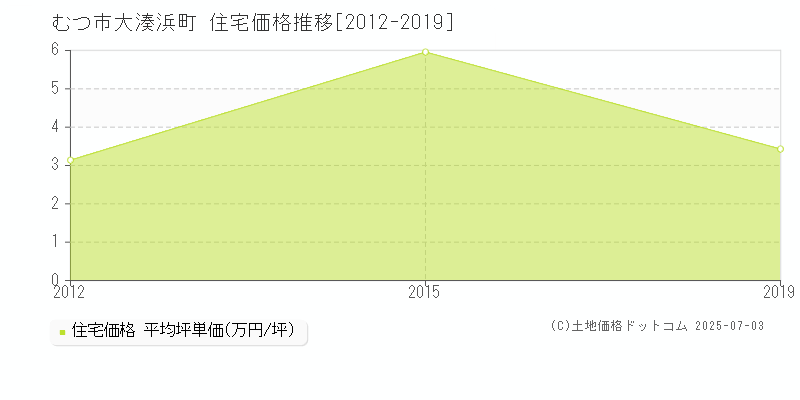 むつ市大湊浜町の住宅価格推移グラフ 