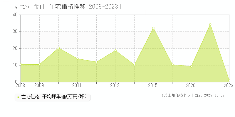 金曲(むつ市)の住宅価格推移グラフ(坪単価)[2008-2023年]