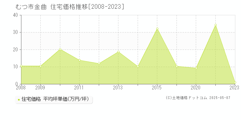 むつ市金曲の住宅価格推移グラフ 