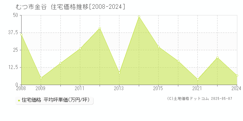 金谷(むつ市)の住宅価格推移グラフ(坪単価)[2008-2024年]