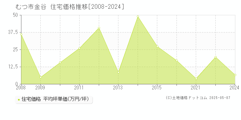 むつ市金谷の住宅取引事例推移グラフ 